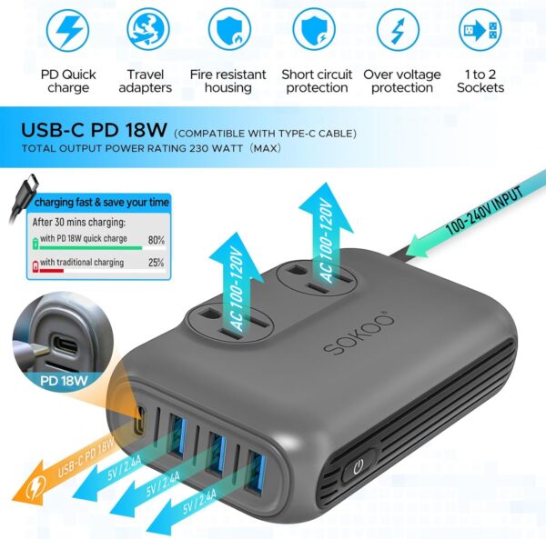 71dWl7WdEL._AC_SL1500_.jpg SOKOO 230-Watt Step Down 100-220V to 110V Voltage Converter, International Power Converter/Travel Adapter- Use for EU/UK/AU/US/India More Than 150 Countries, USB Quick Charger 3.0 Grey